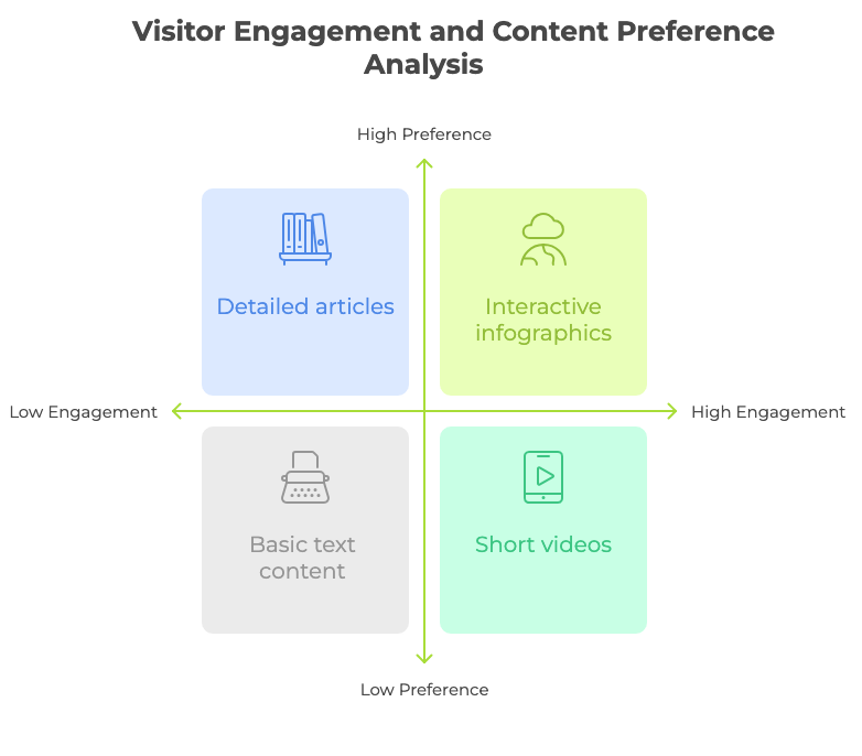 Key Outcomes of Visitor Analysis